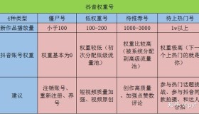 如何计算Tik  Tok的账户权重值，如何提高账户权重