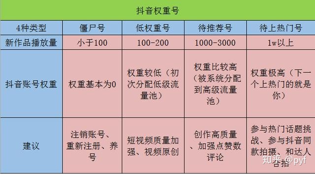 如何计算Tik Tok的账户权重值,如何提高账户权重 如何计算Tik Tok的账户权重值,如何提高账户权重